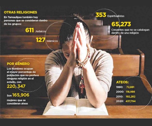 Avanza el ateísmo: En 30 años aumentó 500% población no creyente